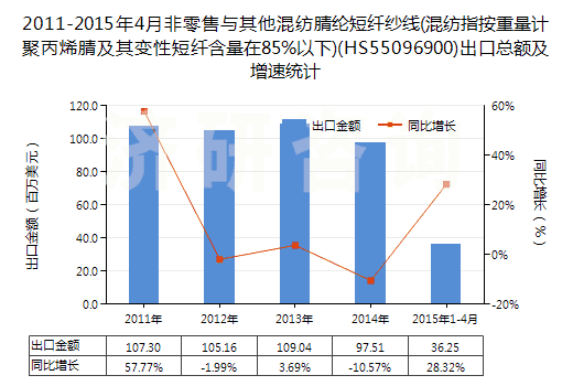 2011-2015年4月非零售與其他混紡腈綸短纖紗線(混紡指按重量計聚丙烯腈及其變性短纖含量在85%以下)(HS55096900)出口總額及增速統(tǒng)計 2011-2015年4月非零售與其他混紡腈綸短纖紗線(混紡指按重量計聚丙烯腈及其變性短纖含量在85%以下)(HS55096900)出口總額及增速統(tǒng)計